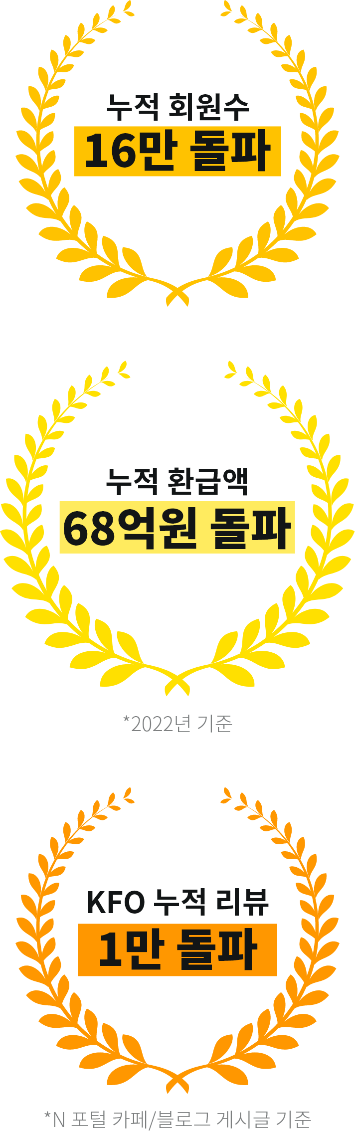  ȸ 16 ,  ȯ޾ 68 (2022 ), KFO   1 (N  ī/α Խñ )