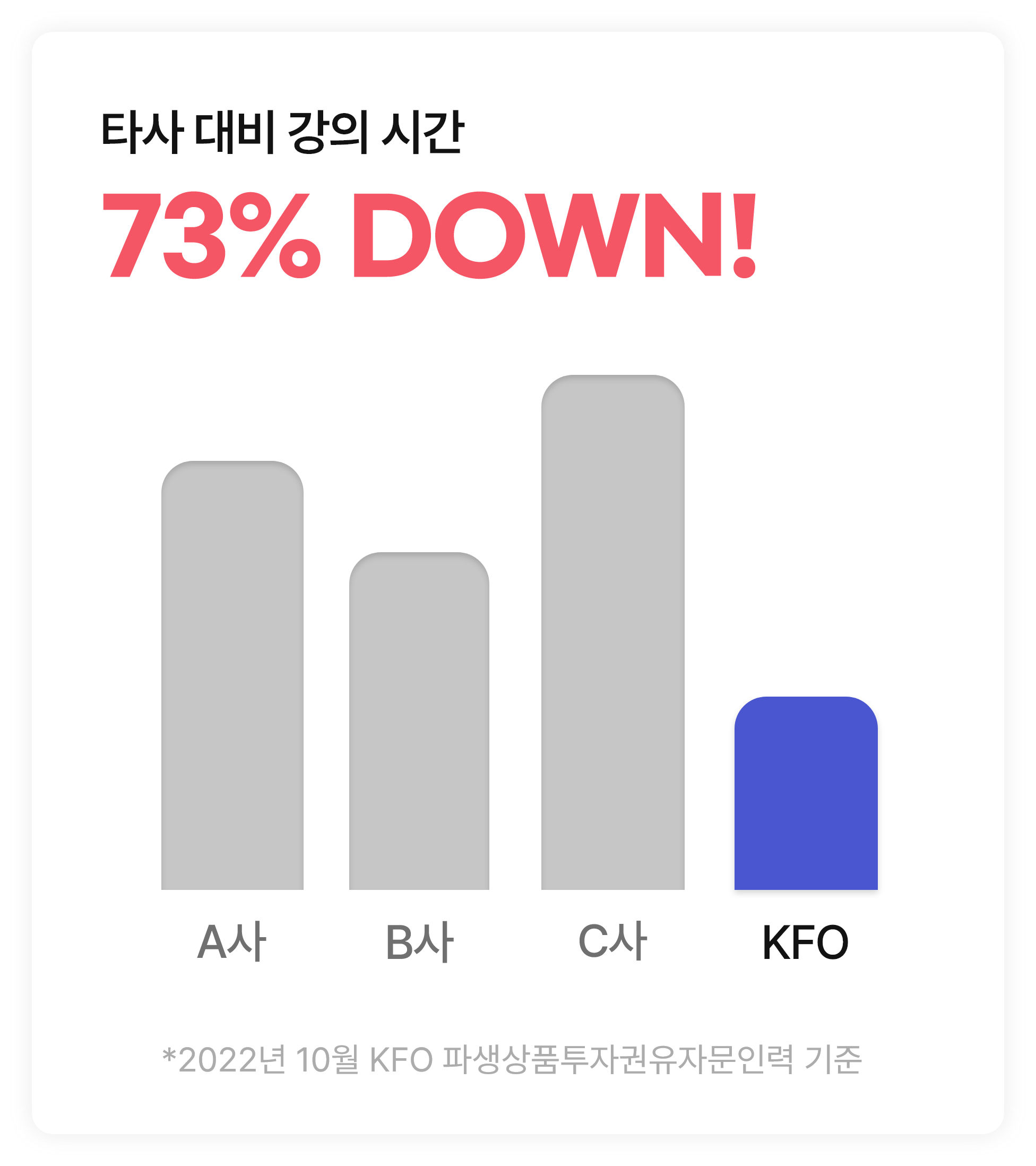 Ÿ�� ��� ���� �ð� 73% down(2022�� 10�� kfo �Ļ���ǰ���ڱ����ڹ��η� ����)